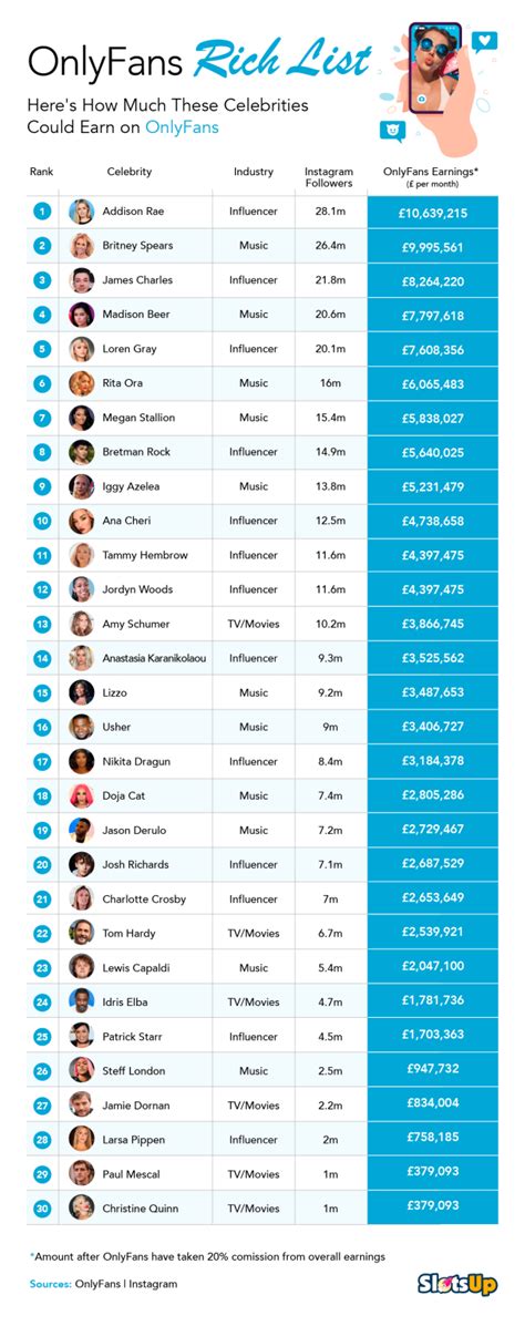 top 10 onlyfans earners|17 Highest Paid OnlyFans in 2023 (+Their Net Worth)